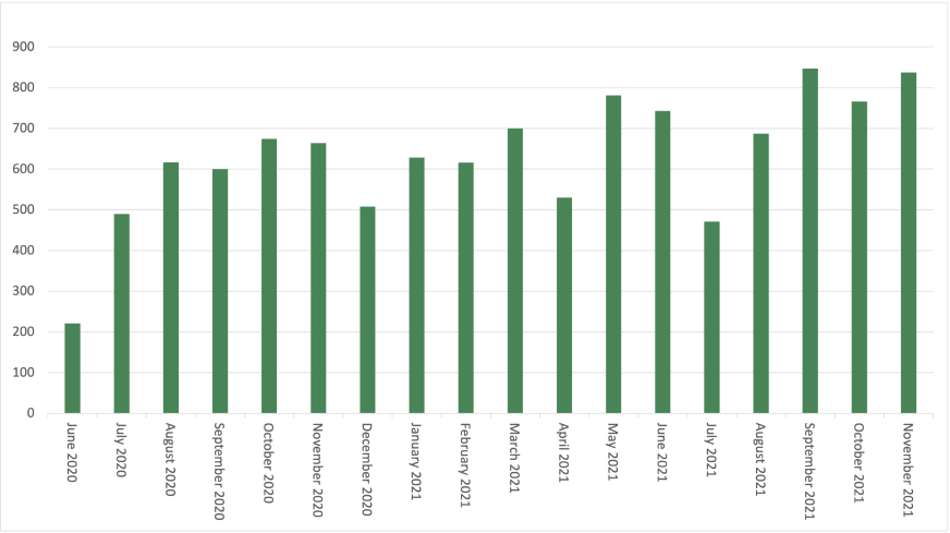 Growth graph of external institutions whose members are collaborating with The University of Manchester users via Overleaf